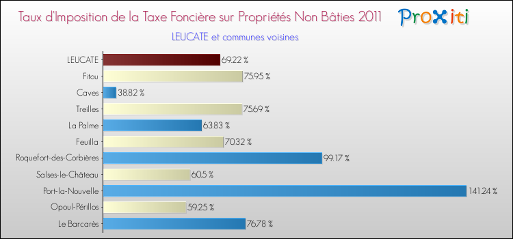 Taux d'imposition de la taxe foncière sur les immeubles et terrains non batis 2011 pour LEUCATE et les communes proches Comparaison des taux d'imposition de la taxe foncière sur les immeubles et terrains non batis 2011 pour LEUCATE et les communes voisines