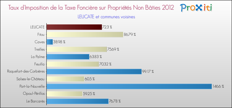 Taux d'imposition de la taxe foncière sur les immeubles et terrains non batis 2012 pour LEUCATE et les communes proches Comparaison des taux d'imposition de la taxe foncière sur les immeubles et terrains non batis 2012 pour LEUCATE et les communes voisines