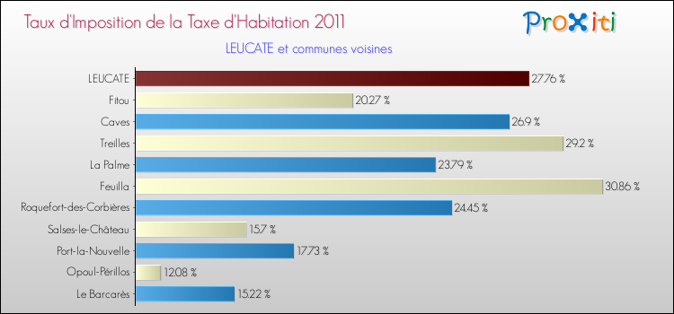 Taux d'imposition de la taxe d'habitation 2011 pour LEUCATE et les communes proches Comparaison des taux d'imposition de la taxe d'habitation 2011 pour LEUCATE et les communes voisines