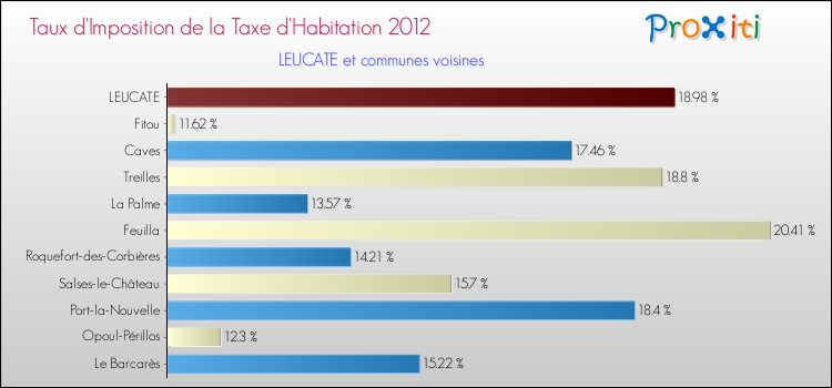 Taux d'imposition de la taxe d'habitation 2012 pour LEUCATE et les communes proches Comparaison des taux d'imposition de la taxe d'habitation 2012 pour LEUCATE et les communes voisines
