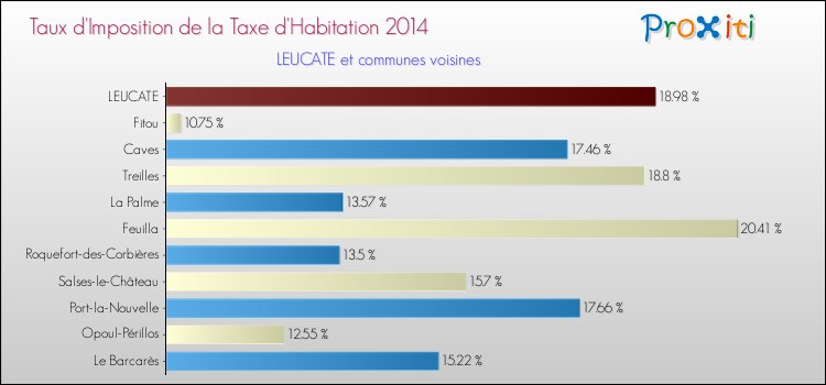 Taux d'imposition de la taxe d'habitation 2014 pour LEUCATE et les communes proches Comparaison des taux d'imposition de la taxe d'habitation 2014 pour LEUCATE et les communes voisines
