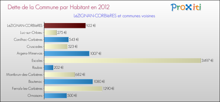 Dette par habitant de la commune en 2012 pour LéZIGNAN-CORBIèRES et les communes proches Comparaison de la dette par habitant de la commune en 2012 pour LéZIGNAN-CORBIèRES et les communes voisines