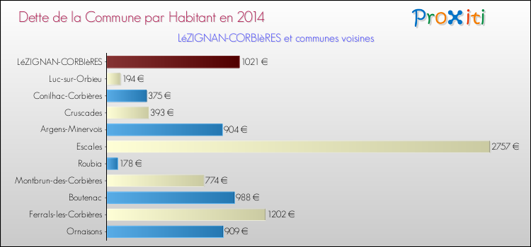 Dette par habitant de la commune en 2014 pour LéZIGNAN-CORBIèRES et les communes proches Comparaison de la dette par habitant de la commune en 2014 pour LéZIGNAN-CORBIèRES et les communes voisines
