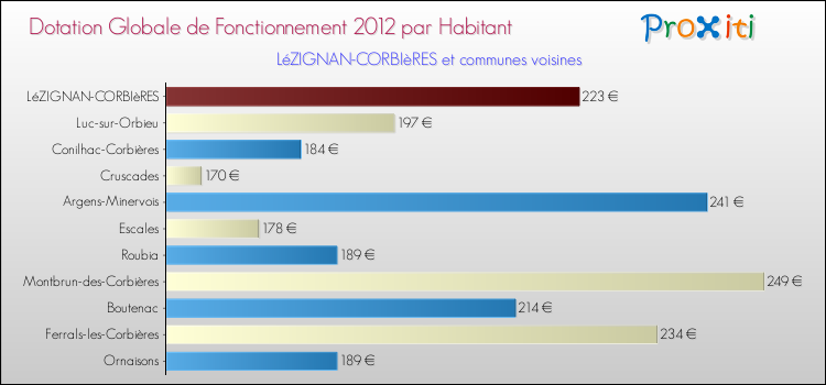 Montant des dotations globales de fonctionnement DGF par Habitant pour LéZIGNAN-CORBIèRES et les communes proches Comparaison des des dotations globales de fonctionnement DGF par habitant pour LéZIGNAN-CORBIèRES et les communes voisines