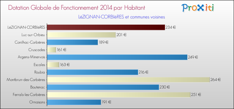 Montant des dotations globales de fonctionnement DGF par Habitant pour LéZIGNAN-CORBIèRES et les communes proches en 2014. Comparaison des des dotations globales de fonctionnement DGF par habitant pour LéZIGNAN-CORBIèRES et les communes voisines en 2014.