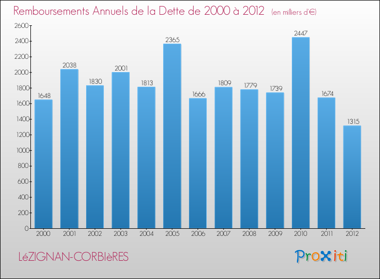 Evolution de l'annuité de la dette pour la commune de LéZIGNAN-CORBIèRES de 2000 à 2012 Annuités de la dette pour LéZIGNAN-CORBIèRES de 2000 à 2012