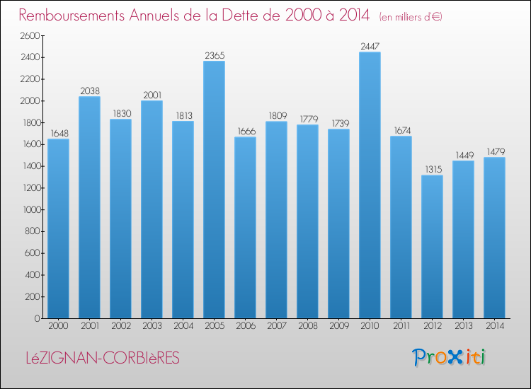 Evolution de l'annuité de la dette pour la commune de LéZIGNAN-CORBIèRES de 2000 à 2014 Annuités de la dette pour LéZIGNAN-CORBIèRES de 2000 à 2014