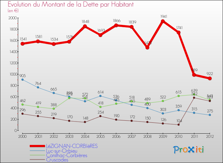 Evolution de la dette par habitant pour la commune de LéZIGNAN-CORBIèRES et les communes proches de 2000 à 2012 Comparaison de la dette par habitant pour LéZIGNAN-CORBIèRES et les communes voisines de 2000 à 2012