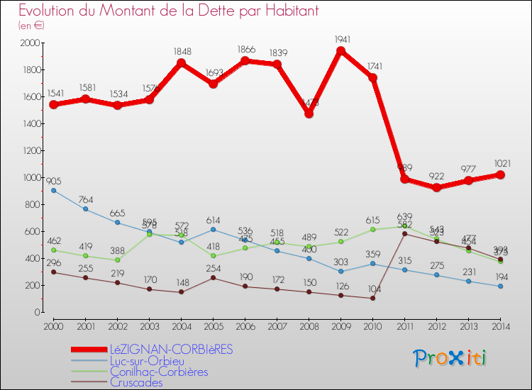 Evolution de la dette par habitant pour la commune de LéZIGNAN-CORBIèRES et les communes proches de 2000 à 2014 Comparaison de la dette par habitant pour LéZIGNAN-CORBIèRES et les communes voisines de 2000 à 2014