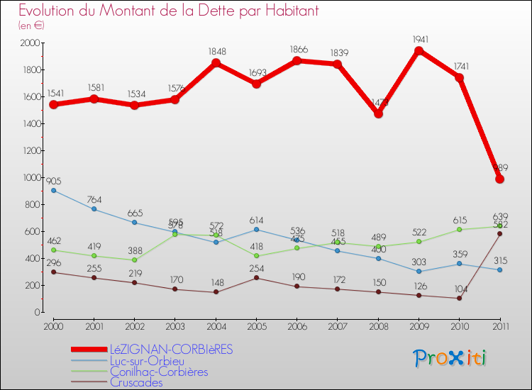 Evolution de la dette par habitant pour la commune de LéZIGNAN-CORBIèRES et les communes proches Comparaison de la dette par habitant pour LéZIGNAN-CORBIèRES et les communes voisines