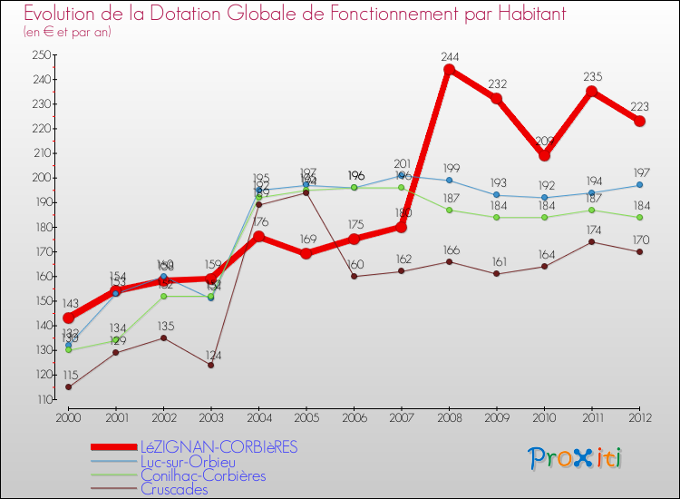 Evolution et montant de la dotation globale de fonctionnement par Habitant pour LéZIGNAN-CORBIèRES et les communes proches Comparaison des dotations globales de fonctionnement par habitant pour LéZIGNAN-CORBIèRES et les communes voisines