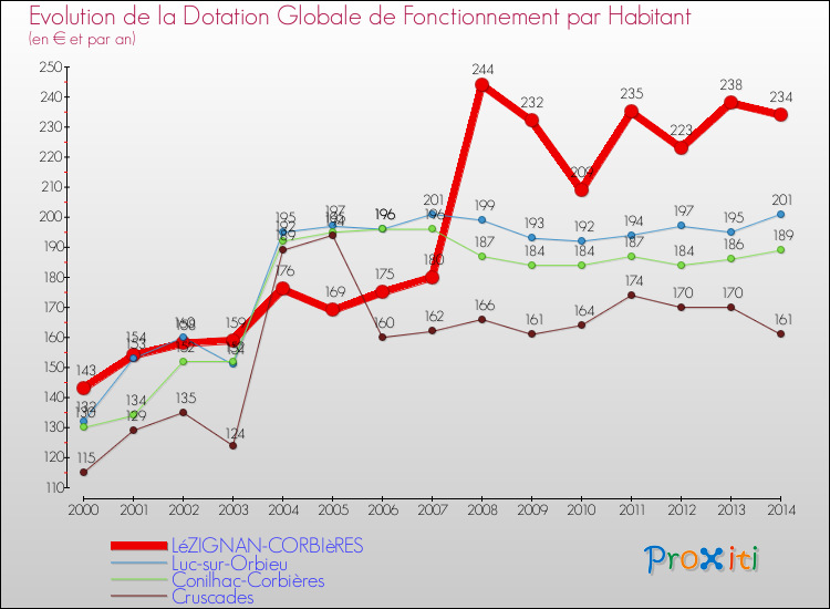 Evolution et montant de la dotation globale de fonctionnement par Habitant pour LéZIGNAN-CORBIèRES et les communes proches de 2000 à 2014. Comparaison des dotations globales de fonctionnement par habitant pour LéZIGNAN-CORBIèRES et les communes voisines de 2000 à 2014.