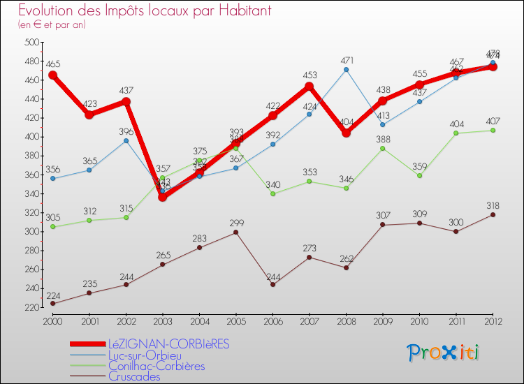 Evolution et montant des impôts locaux par Habitant pour LéZIGNAN-CORBIèRES et les communes proches Comparaison des impôts locaux par habitant pour LéZIGNAN-CORBIèRES et les communes voisines