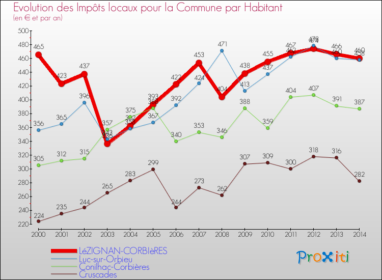 Evolution et montant des impôts locaux par Habitant pour LéZIGNAN-CORBIèRES et les communes proches de 2000 à 2014 Comparaison des impôts locaux par habitant pour LéZIGNAN-CORBIèRES et les communes voisines de 2000 à 2014