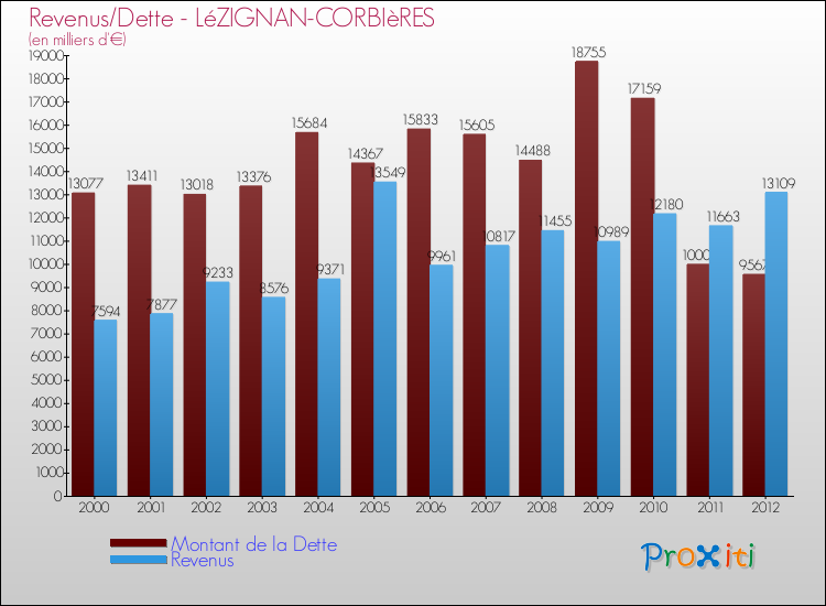 Evolution comparée de la dette et des revenus pour la commune de LéZIGNAN-CORBIèRES de 2000 à 2012 Comparaison de la dette et des revenus pour LéZIGNAN-CORBIèRES de 2000 à 2012