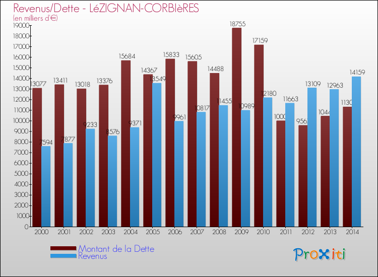 Evolution comparée de la dette et des revenus pour la commune de LéZIGNAN-CORBIèRES de 2000 à 2014 Comparaison de la dette et des revenus pour LéZIGNAN-CORBIèRES de 2000 à 2014