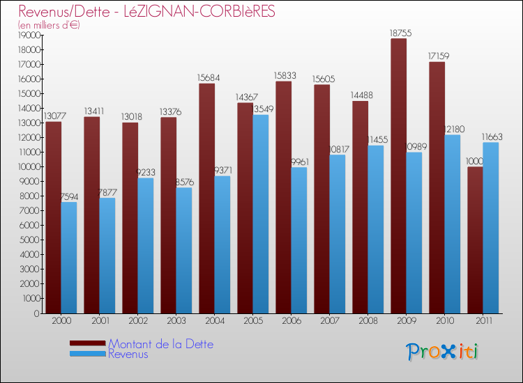 Evolution comparée de la dette et des revenus pour la commune de LéZIGNAN-CORBIèRES de 2000 à 2011 Comparaison de la dette et des revenus pour LéZIGNAN-CORBIèRES de 2000 à 2011