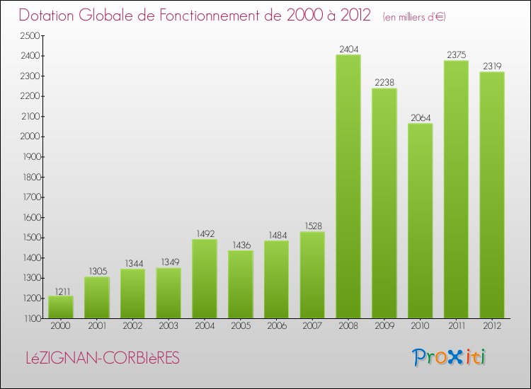 Evolution du montant de la Dotation Globale de Fonctionnement pour la commune de LéZIGNAN-CORBIèRES de 2000 à 2012 Evolution du montant de la Dotation Globale de Fonctionnement pour LéZIGNAN-CORBIèRES de 2000 à 2012