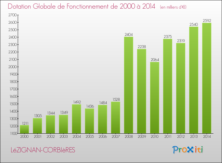Evolution du montant de la Dotation Globale de Fonctionnement pour la commune de LéZIGNAN-CORBIèRES de 2000 à 2014 Evolution du montant de la Dotation Globale de Fonctionnement pour LéZIGNAN-CORBIèRES de 2000 à 2014