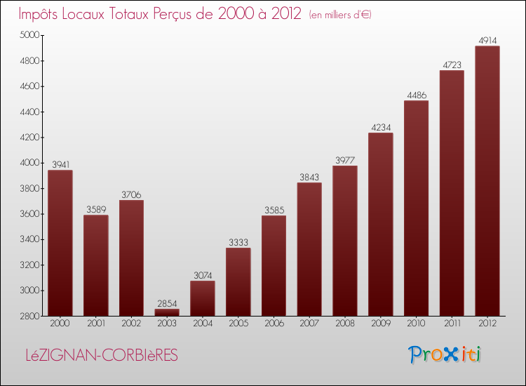 Evolution des Impôts Locaux pour la commune de LéZIGNAN-CORBIèRES de 2000 à 2012 Evolution des Impôts Locaux pour LéZIGNAN-CORBIèRES de 2000 à 2012