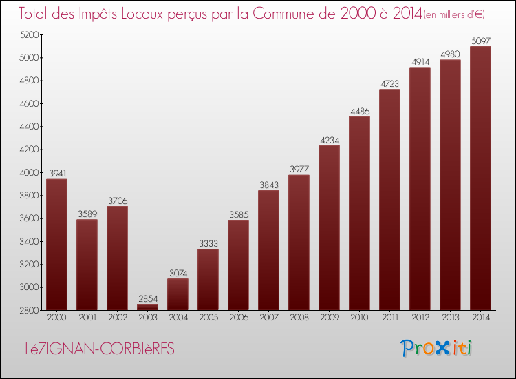 Evolution des Impôts Locaux pour la commune de LéZIGNAN-CORBIèRES de 2000 à 2014 Evolution des Impôts Locaux pour LéZIGNAN-CORBIèRES de 2000 à 2014