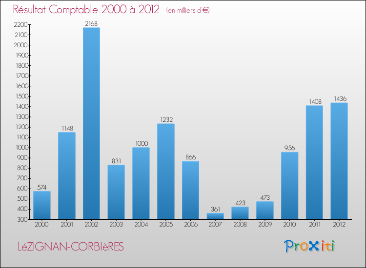 Evolution du résultat comptable pour la commune de LéZIGNAN-CORBIèRES de 2000 à 2012 Evolution du résultat comptable pour LéZIGNAN-CORBIèRES de 2000 à 2012