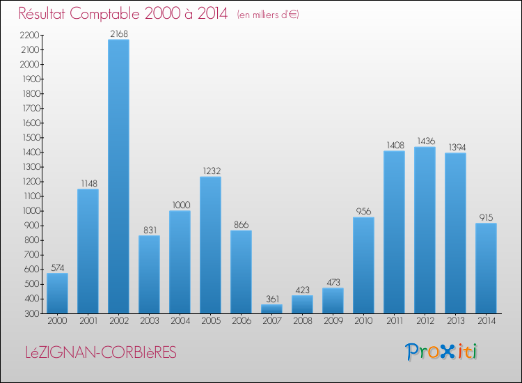 Evolution du résultat comptable pour la commune de LéZIGNAN-CORBIèRES de 2000 à 2014 Evolution du résultat comptable pour LéZIGNAN-CORBIèRES de 2000 à 2014