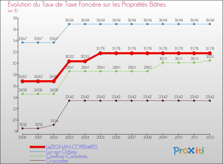 Evolution du taux de la taxe foncière sur le bati pour LéZIGNAN-CORBIèRES et les communes proches de 2000 à 2012 Comparaison des taux de taxe foncière sur le bati pour LéZIGNAN-CORBIèRES et les communes voisines de 2000 à 2012