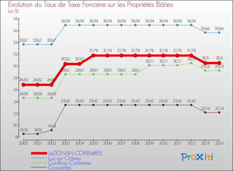 Evolution du taux de la taxe foncière sur le bati pour LéZIGNAN-CORBIèRES et les communes proches de 2000 à 2014 Comparaison des taux de taxe foncière sur le bati pour LéZIGNAN-CORBIèRES et les communes voisines de 2000 à 2014