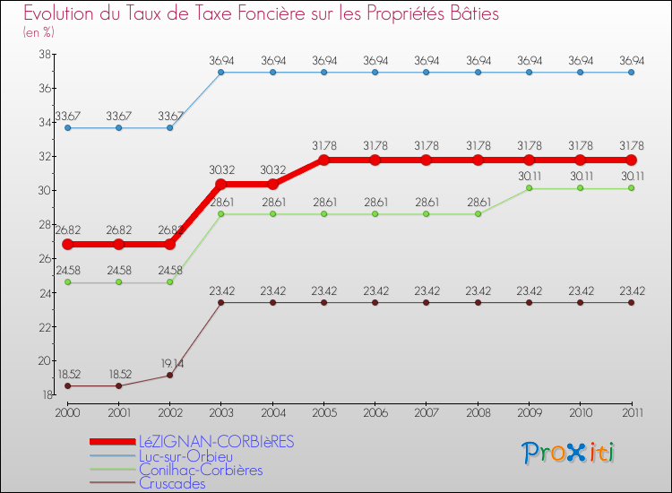 Evolution du taux de la taxe foncière sur le bati pour LéZIGNAN-CORBIèRES et les communes proches Comparaison des taux de taxe foncière sur le bati pour LéZIGNAN-CORBIèRES et les communes voisines