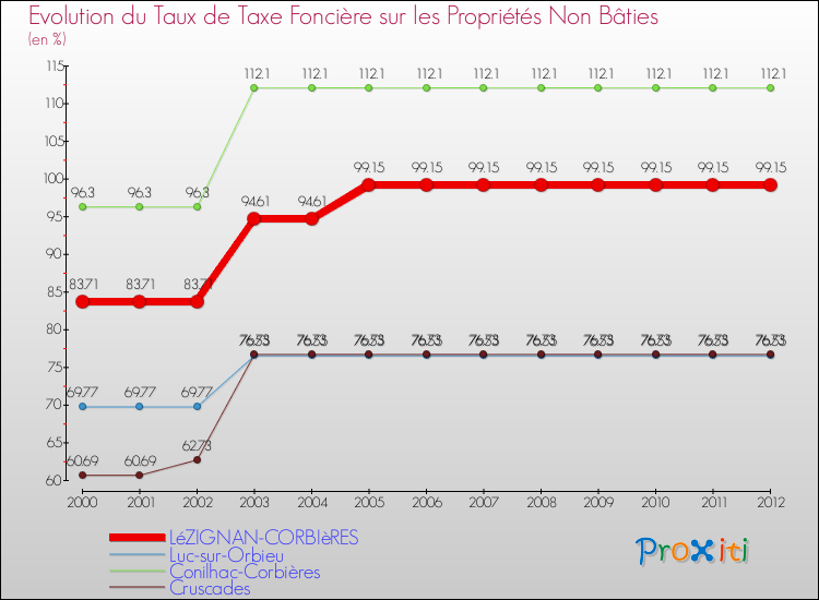 Evolution du taux de la taxe foncière sur les immeubles et terrains non batis pour LéZIGNAN-CORBIèRES et les communes proches de 2000 à 2012 Comparaison des taux de la taxe foncière sur les immeubles et terrains non batis pour LéZIGNAN-CORBIèRES et les communes voisines de 2000 à 2012