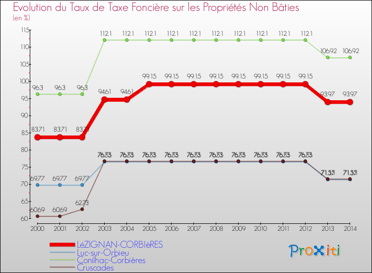 Evolution du taux de la taxe foncière sur les immeubles et terrains non batis pour LéZIGNAN-CORBIèRES et les communes proches de 2000 à 2014 Comparaison des taux de la taxe foncière sur les immeubles et terrains non batis pour LéZIGNAN-CORBIèRES et les communes voisines de 2000 à 2014