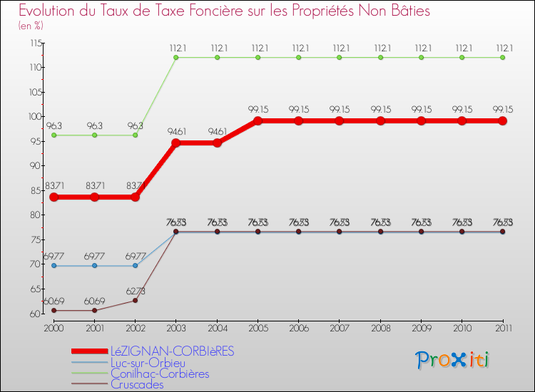 Evolution du taux de la taxe foncière sur les immeubles et terrains non batis pour LéZIGNAN-CORBIèRES et les communes proches Comparaison des taux de la taxe foncière sur les immeubles et terrains non batis pour LéZIGNAN-CORBIèRES et les communes voisines