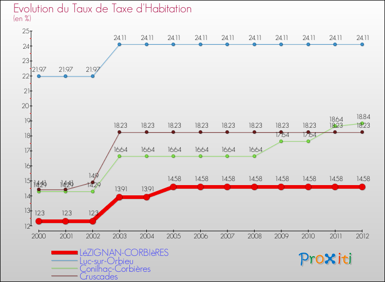 Evolution du taux de la taxe d'habitation pour LéZIGNAN-CORBIèRES et les communes proches Comparaison des taux de la taxe d'habitation pour LéZIGNAN-CORBIèRES et les communes voisines
