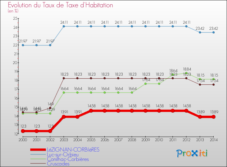 Evolution du taux de la taxe d'habitation pour LéZIGNAN-CORBIèRES et les communes proches de 2000 à 2014 Comparaison des taux de la taxe d'habitation pour LéZIGNAN-CORBIèRES et les communes voisines de 2000 à 2014
