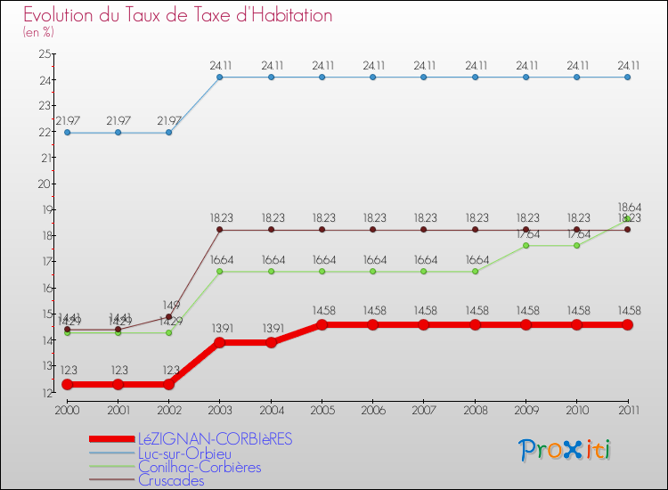 Evolution du taux de la taxe d'habitation pour LéZIGNAN-CORBIèRES et les communes proches Comparaison des taux de la taxe d'habitation pour LéZIGNAN-CORBIèRES et les communes voisines