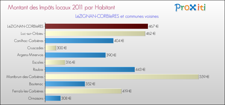 Montant des impôts locaux par Habitant pour LéZIGNAN-CORBIèRES et les communes proches Comparaison des impôts locaux par habitant pour LéZIGNAN-CORBIèRES et les communes voisines