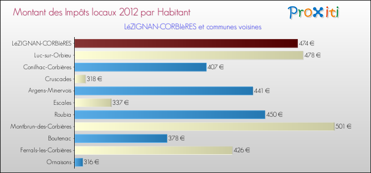 Montant des impôts locaux par Habitant pour LéZIGNAN-CORBIèRES et les communes proches Comparaison des impôts locaux par habitant pour LéZIGNAN-CORBIèRES et les communes voisines