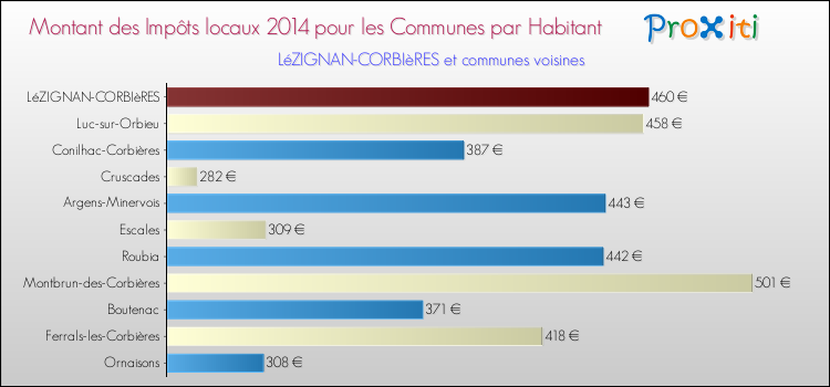 Montant des impôts locaux par Habitant pour LéZIGNAN-CORBIèRES et les communes proches en 2014 Comparaison des impôts locaux par habitant pour LéZIGNAN-CORBIèRES et les communes voisines en 2014