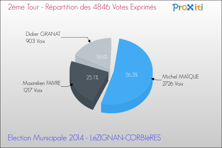 Répartition des votes exprimés au 2ème Tour des Elections Municipales 2014 de la commune de LéZIGNAN-CORBIèRES Elections Municipales 2014 - Répartition des votes exprimés au 2ème Tour pour la commune de LéZIGNAN-CORBIèRES