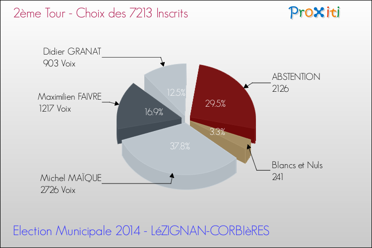 Résultats par rapport aux inscrits au 2ème Tour des Elections Municipales 2014 de la commune de LéZIGNAN-CORBIèRES Elections Municipales 2014 - Résultats par rapport aux inscrits au 2ème Tour pour la commune de LéZIGNAN-CORBIèRES