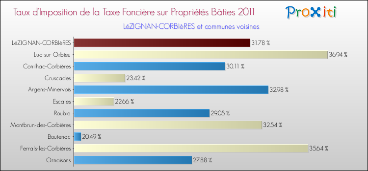 Taux d'imposition de la taxe foncière sur le bati 2011 pour LéZIGNAN-CORBIèRES et les communes proches Comparaison des taux d'imposition de la taxe foncière sur le bati 2011 pour LéZIGNAN-CORBIèRES et les communes voisines