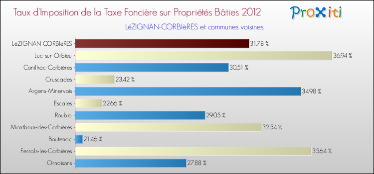 Taux d'imposition de la taxe foncière sur le bati 2012 pour LéZIGNAN-CORBIèRES et les communes proches Comparaison des taux d'imposition de la taxe foncière sur le bati 2012 pour LéZIGNAN-CORBIèRES et les communes voisines