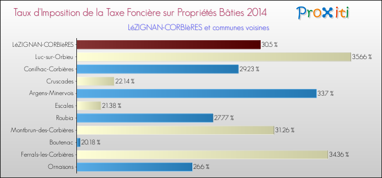 Taux d'imposition de la taxe foncière sur le bati 2014 pour LéZIGNAN-CORBIèRES et les communes proches Comparaison des taux d'imposition de la taxe foncière sur le bati 2014 pour LéZIGNAN-CORBIèRES et les communes voisines