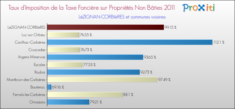 Taux d'imposition de la taxe foncière sur les immeubles et terrains non batis 2011 pour LéZIGNAN-CORBIèRES et les communes proches Comparaison des taux d'imposition de la taxe foncière sur les immeubles et terrains non batis 2011 pour LéZIGNAN-CORBIèRES et les communes voisines