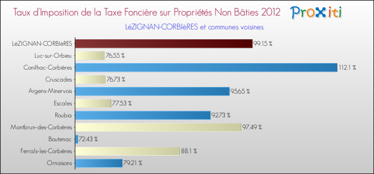 Taux d'imposition de la taxe foncière sur les immeubles et terrains non batis 2012 pour LéZIGNAN-CORBIèRES et les communes proches Comparaison des taux d'imposition de la taxe foncière sur les immeubles et terrains non batis 2012 pour LéZIGNAN-CORBIèRES et les communes voisines