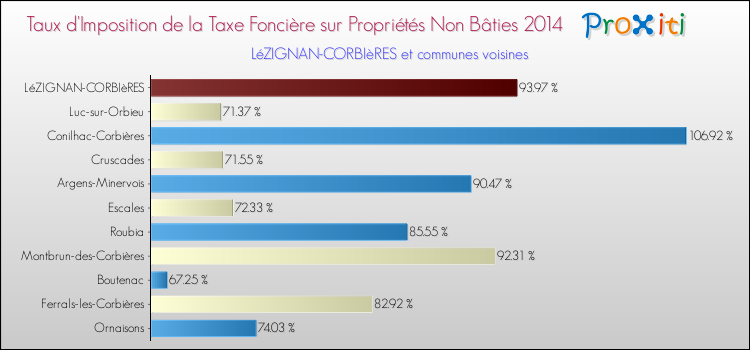 Taux d'imposition de la taxe foncière sur les immeubles et terrains non batis 2014 pour LéZIGNAN-CORBIèRES et les communes proches Comparaison des taux d'imposition de la taxe foncière sur les immeubles et terrains non batis 2014 pour LéZIGNAN-CORBIèRES et les communes voisines