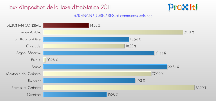 Taux d'imposition de la taxe d'habitation 2011 pour LéZIGNAN-CORBIèRES et les communes proches Comparaison des taux d'imposition de la taxe d'habitation 2011 pour LéZIGNAN-CORBIèRES et les communes voisines