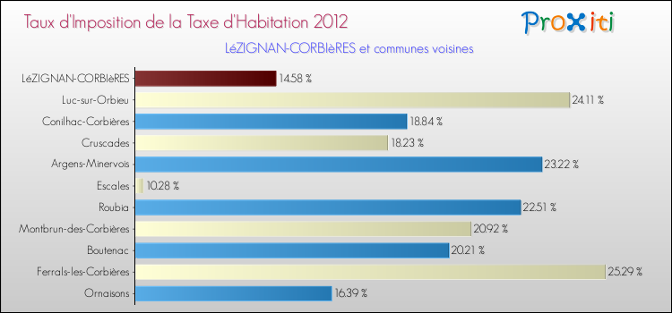 Taux d'imposition de la taxe d'habitation 2012 pour LéZIGNAN-CORBIèRES et les communes proches Comparaison des taux d'imposition de la taxe d'habitation 2012 pour LéZIGNAN-CORBIèRES et les communes voisines