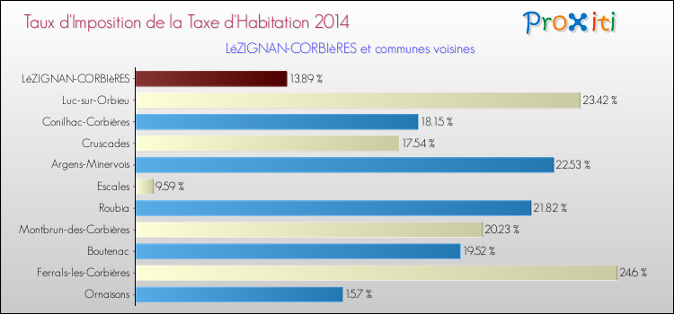 Taux d'imposition de la taxe d'habitation 2014 pour LéZIGNAN-CORBIèRES et les communes proches Comparaison des taux d'imposition de la taxe d'habitation 2014 pour LéZIGNAN-CORBIèRES et les communes voisines